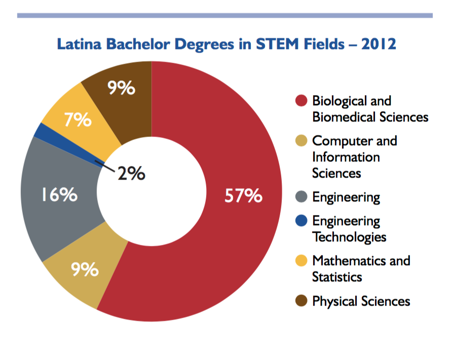 Education Themes Parental Involvement in Education & Latinas in STEM